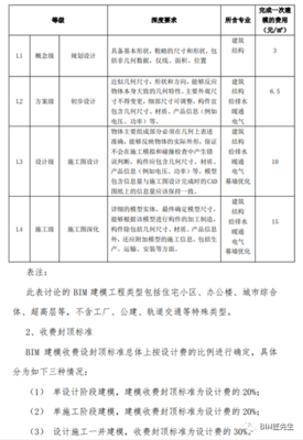 全国BIM技术应用收费标准概览（截至2020年底） 聚焦信息咨询服务领域